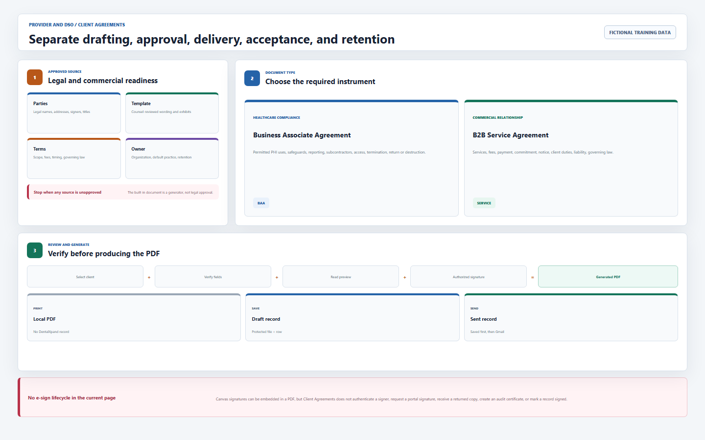 DentalXpand agreement operating flow separating approved source terms, BAA and service agreement drafting, verification, signatures, PDF generation, records, email delivery, and external acceptance evidence