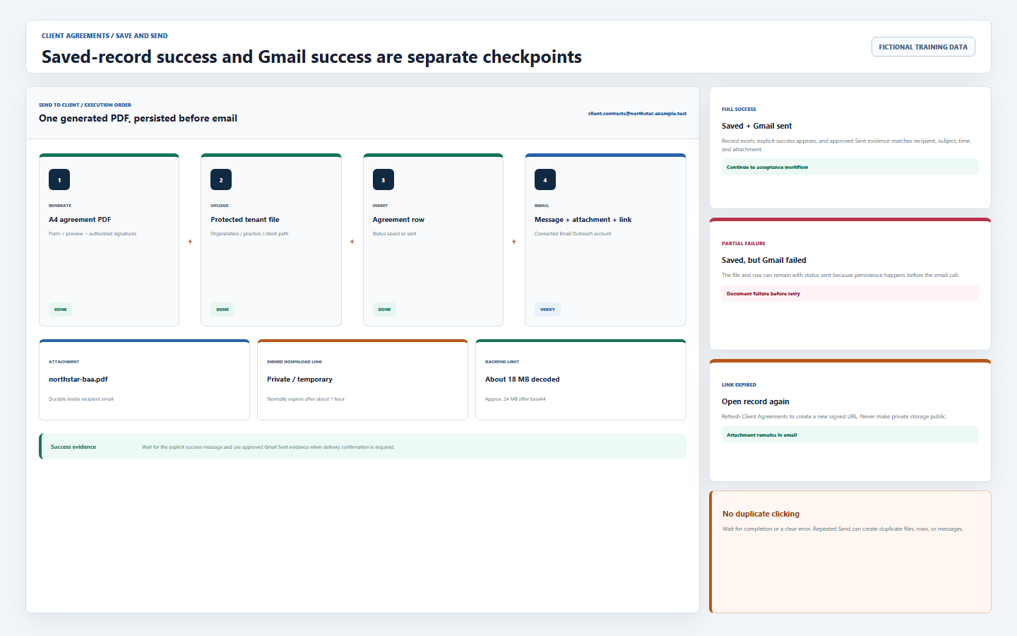 DentalXpand send flow showing PDF generation, protected upload, sent database row, Gmail delivery, attachment, one-hour signed link, success confirmation, and partial failure where the row remains saved