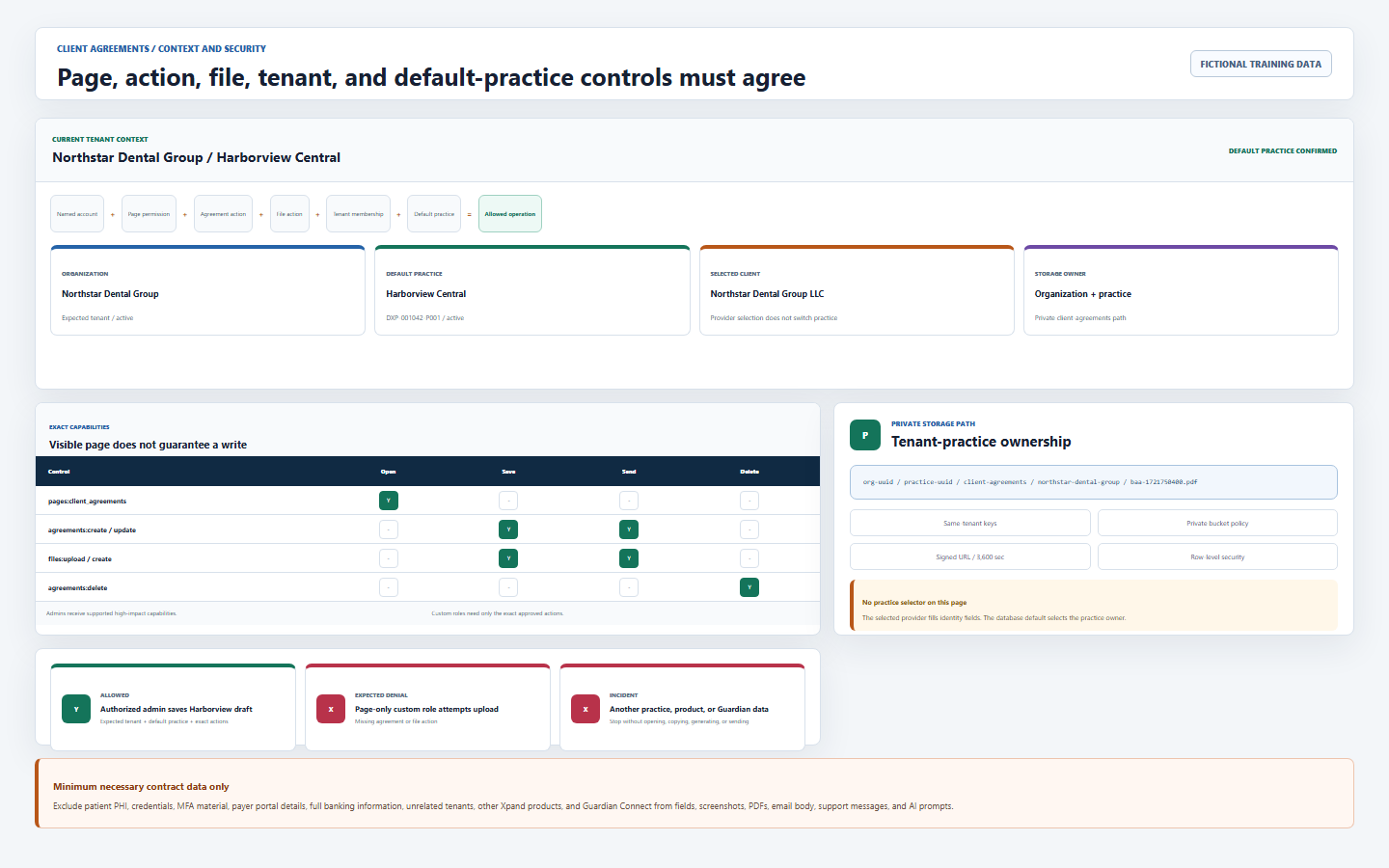 DentalXpand agreement verification board showing page and action permissions, organization and default-practice ownership, tenant-practice storage path, row-level security, allowed and denied tests, and minimum-necessary data rules
