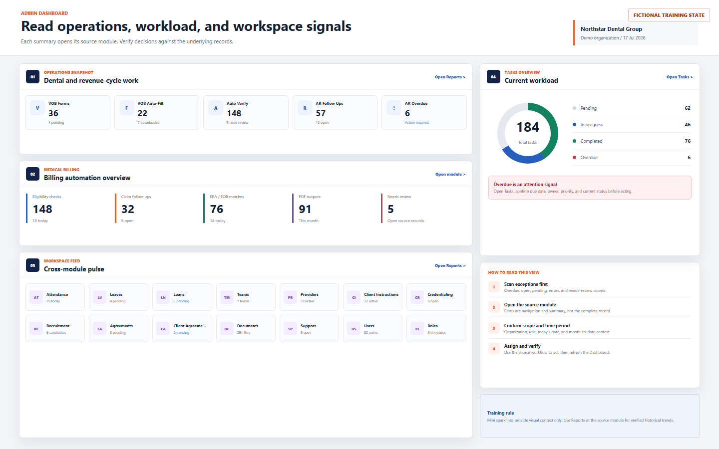 Fictional DentalXpand administrator operations visual with VOB, Auto Verify, AR, Medical Billing, Workspace Feed, Tasks Overview, and source-of-truth guidance