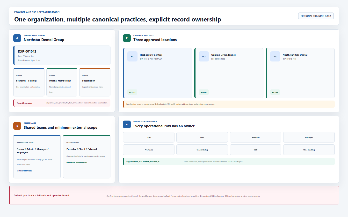 DentalXpand DSO operating model showing one organization, three practices, organization-wide leadership, practice-scoped external users, shared services, practice-aware records, and tenant enforcement