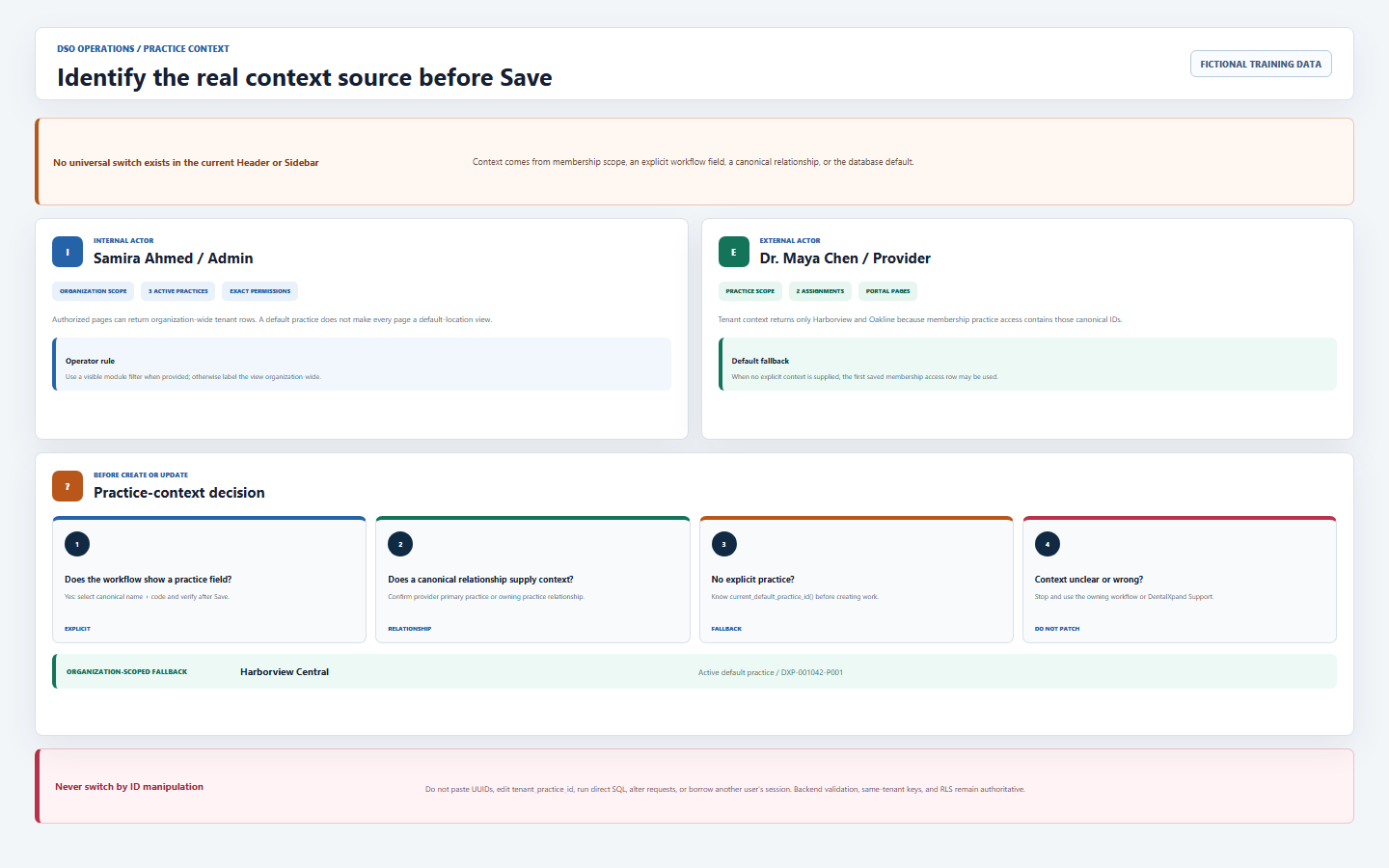 DentalXpand practice-context decision guide showing no universal practice switch, organization-scoped internal access, assigned-practice external access, explicit workflow practice selection, and default practice fallback