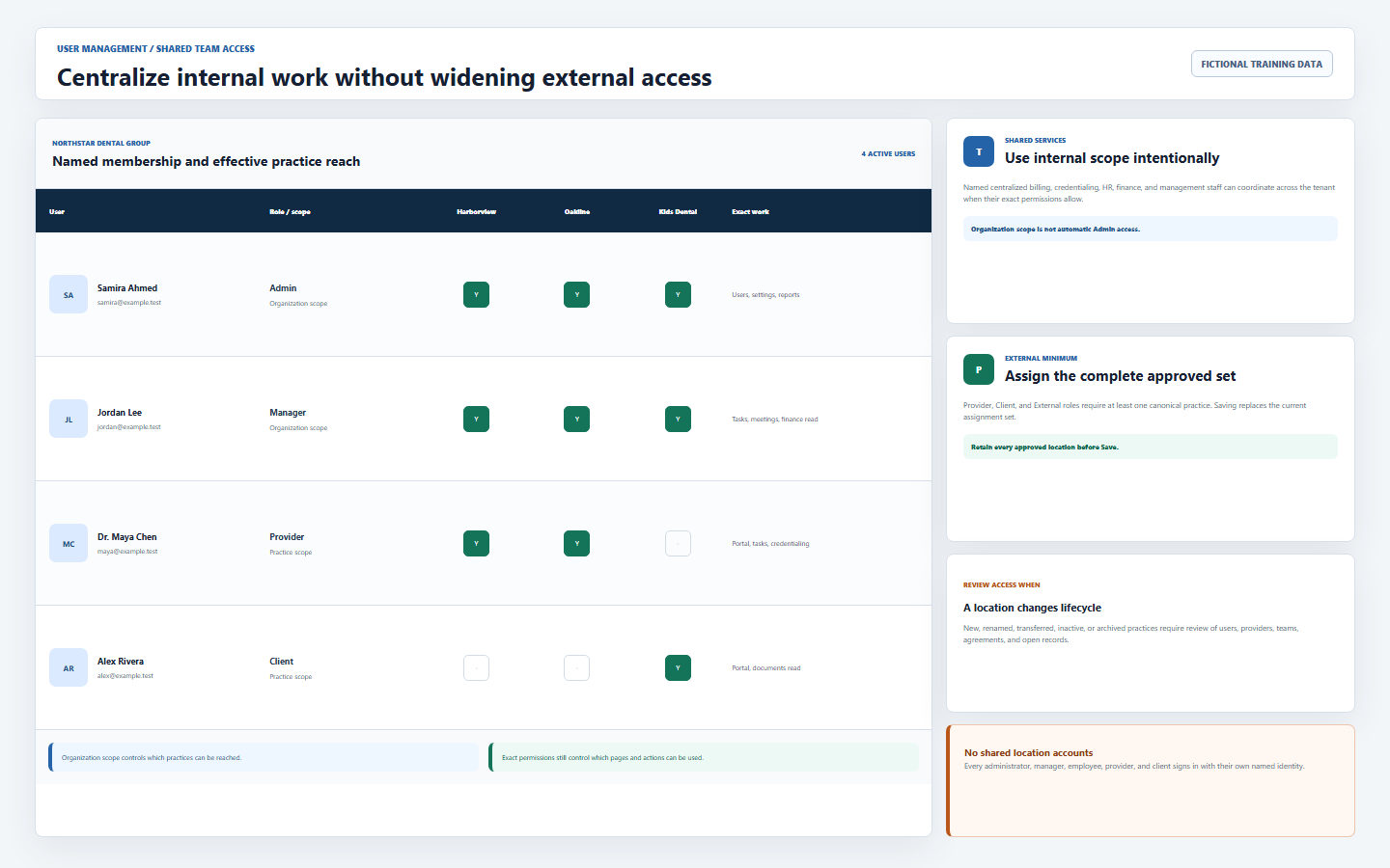DentalXpand DSO team access map showing organization-scoped owner, administrator and manager, practice-scoped providers and clients, assigned locations, exact pages, and expected denials