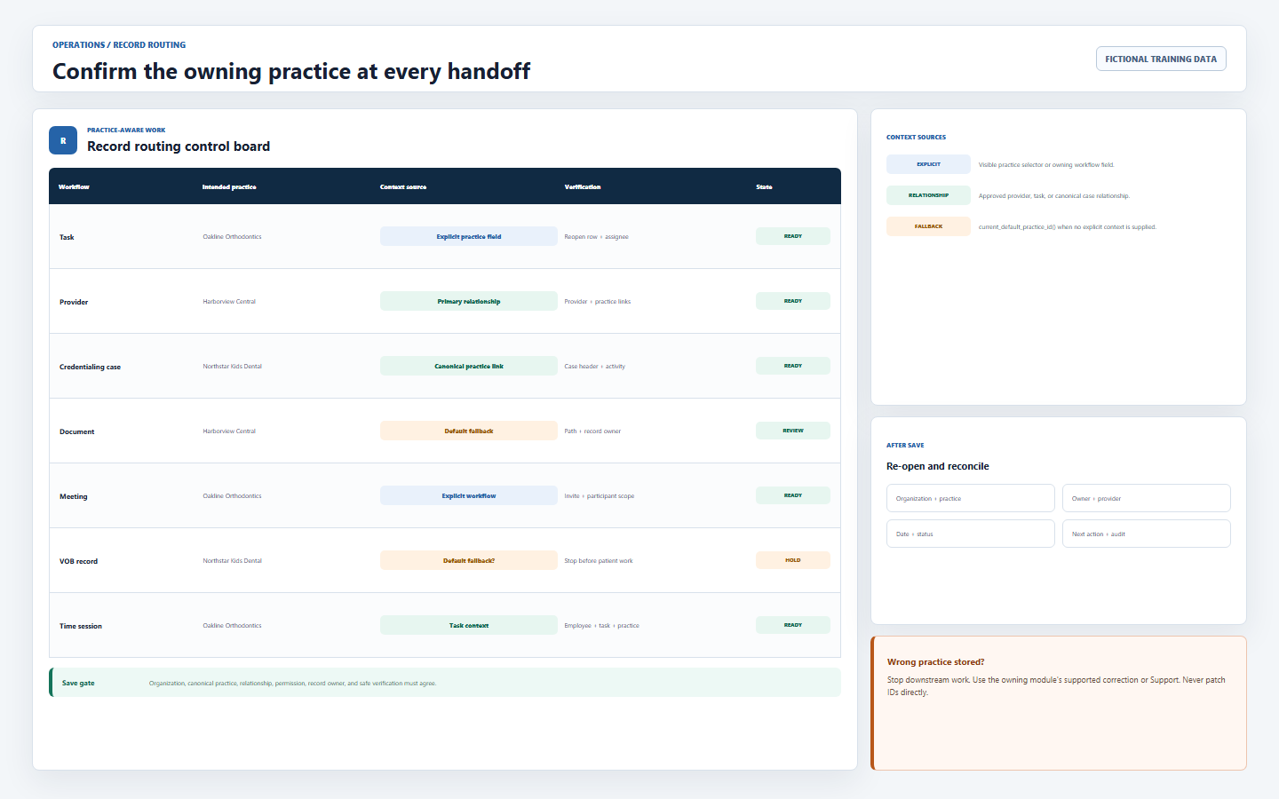 DentalXpand record-routing board showing practice context for tasks, files, meetings, messages, providers, credentialing, VOB, and time tracking with explicit selector, relationship-derived context, and default fallback