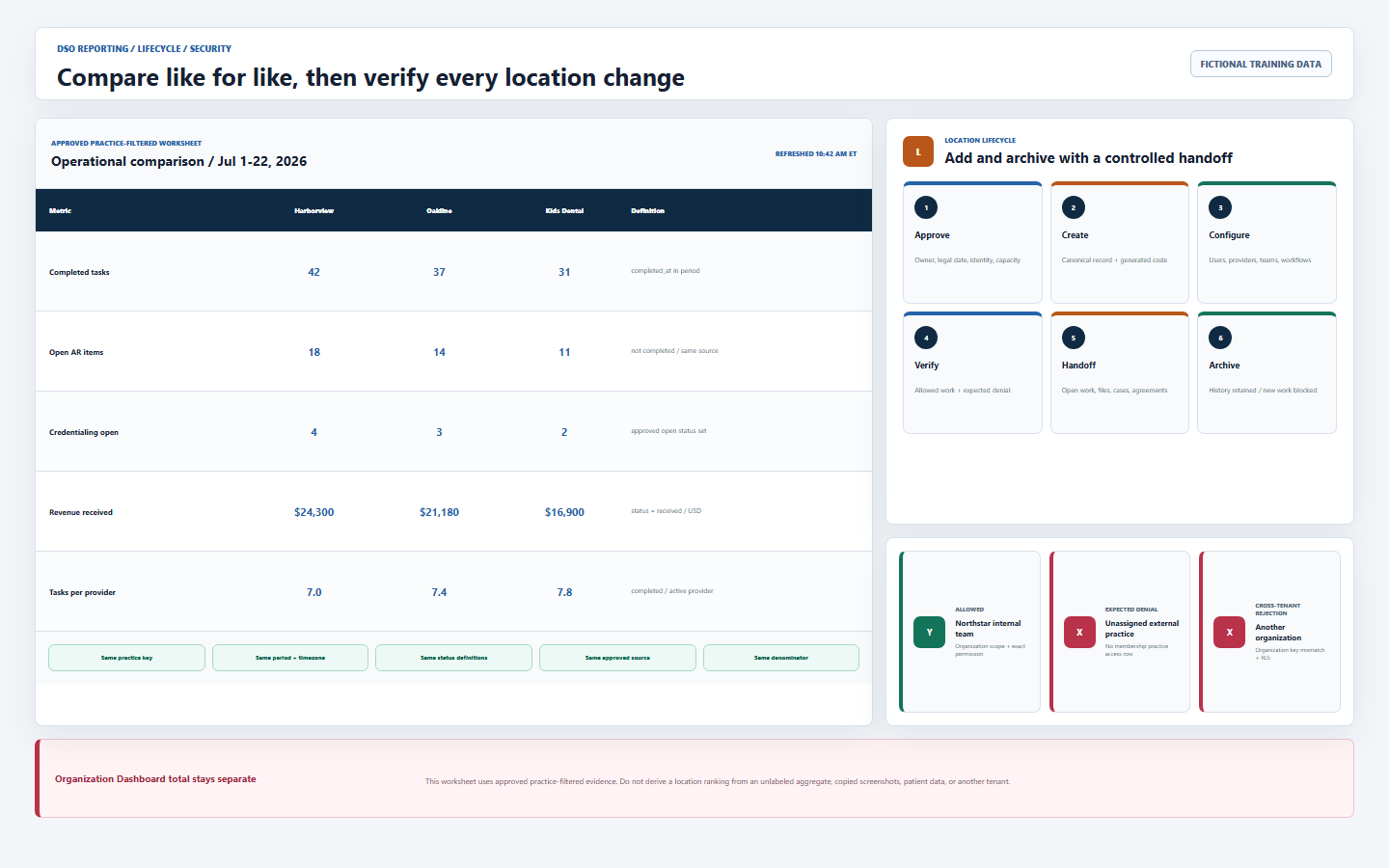 DentalXpand DSO comparison and lifecycle board showing a controlled location worksheet, consistent metric definitions, add and archive handoff, and allowed or denied tenant-boundary verification