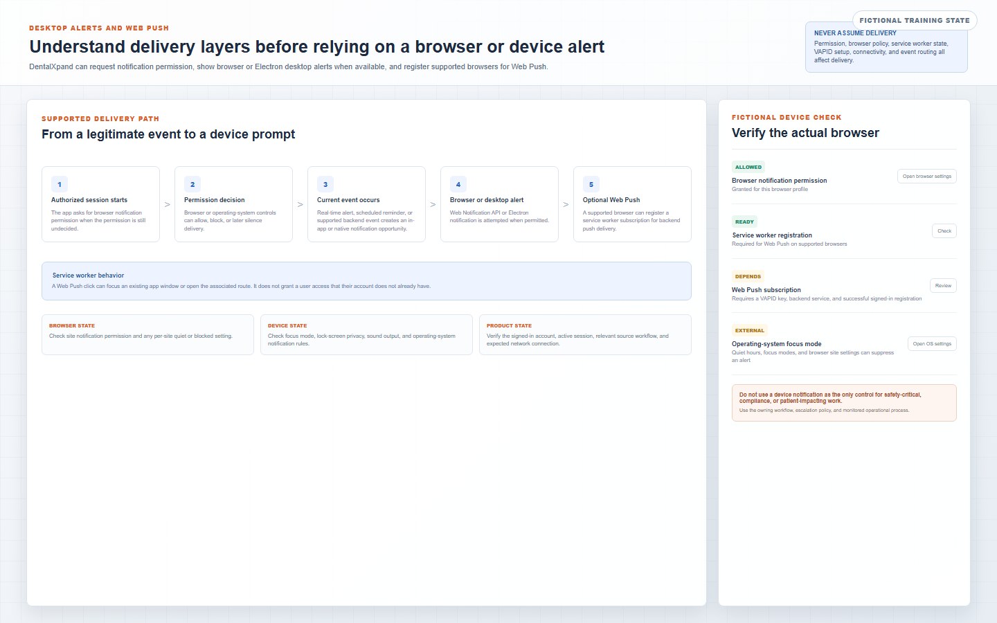 Fictional DentalXpand browser desktop and web push delivery path showing session permission current event native alert web push device checks and service worker behavior