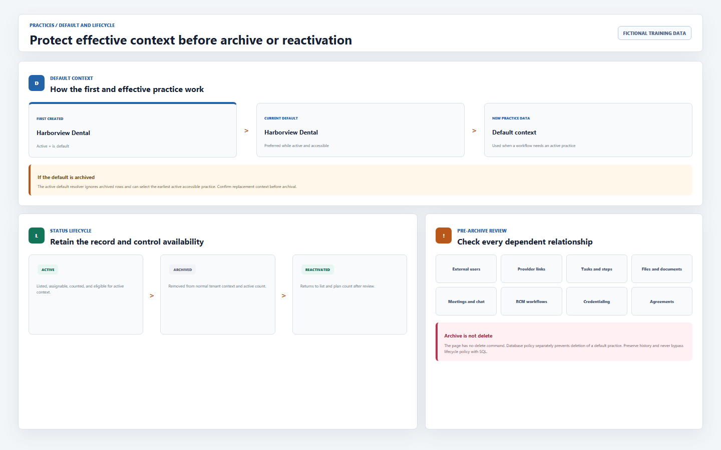 DentalXpand practice lifecycle training view showing first practice default behavior, active and archived states, assignment checks, default fallback, reactivation, plan capacity, and delete protection