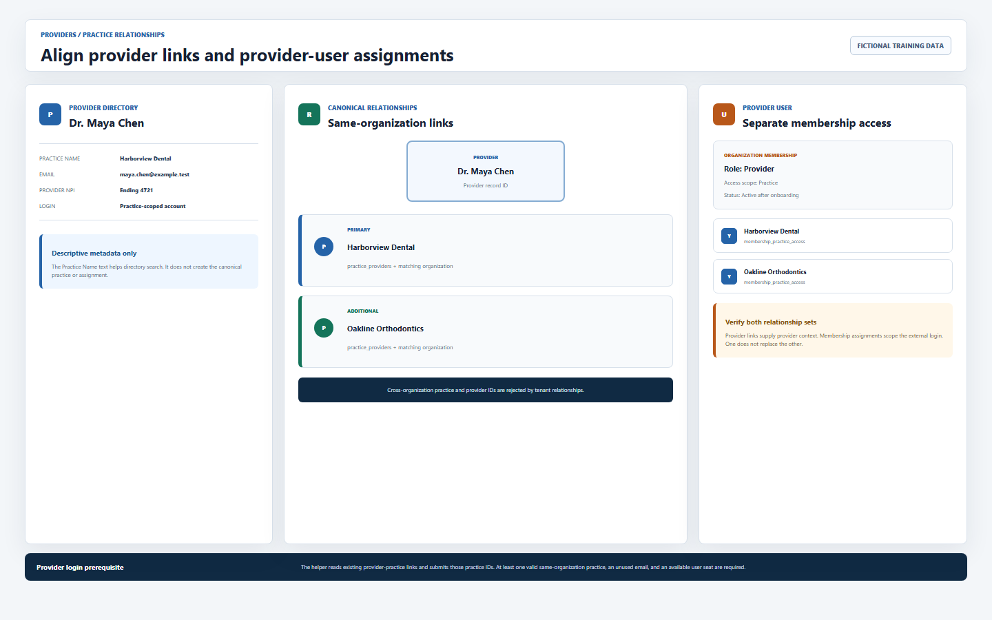 DentalXpand provider relationship training view showing provider directory metadata, canonical practices, same-organization provider-practice links, primary relationship, provider user membership, and assigned practice access