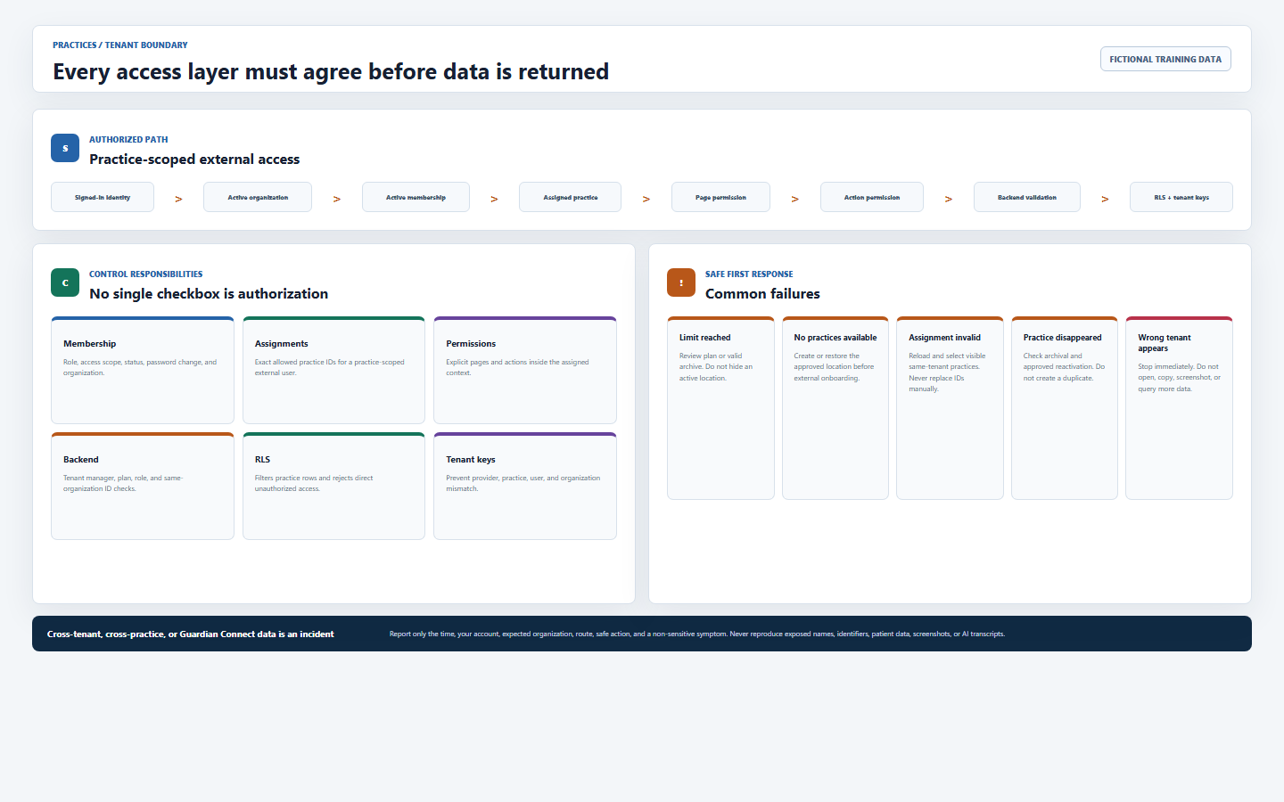 DentalXpand practice access boundary showing signed-in identity, organization membership, practice assignment, page permission, action permission, backend validation, row-level security, tenant foreign keys, common failures, and incident response