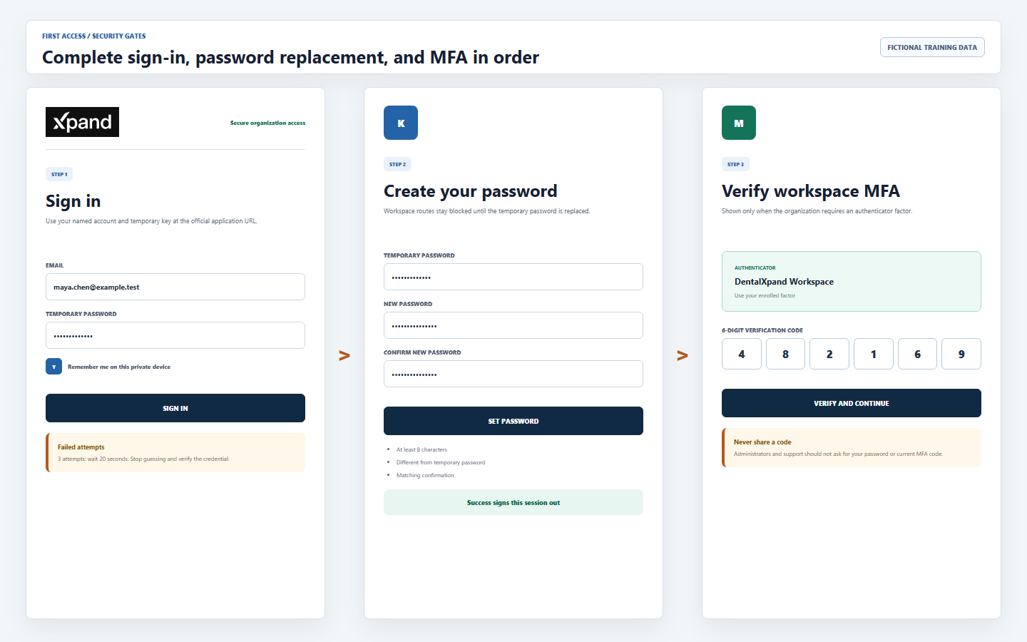 DentalXpand first sign-in sequence showing secure organization access, temporary password replacement, eight-character minimum, forced sign-out, and six-digit MFA verification when required