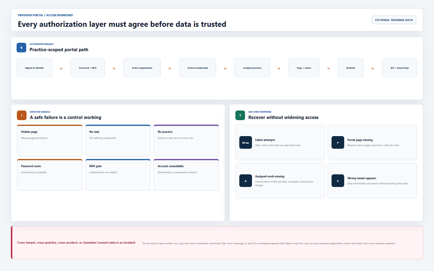 DentalXpand provider portal boundary showing authenticated identity, active organization and membership, required password and MFA, assigned practices, page and action permissions, backend validation, row-level security, tenant keys, safe denial states, and incident response