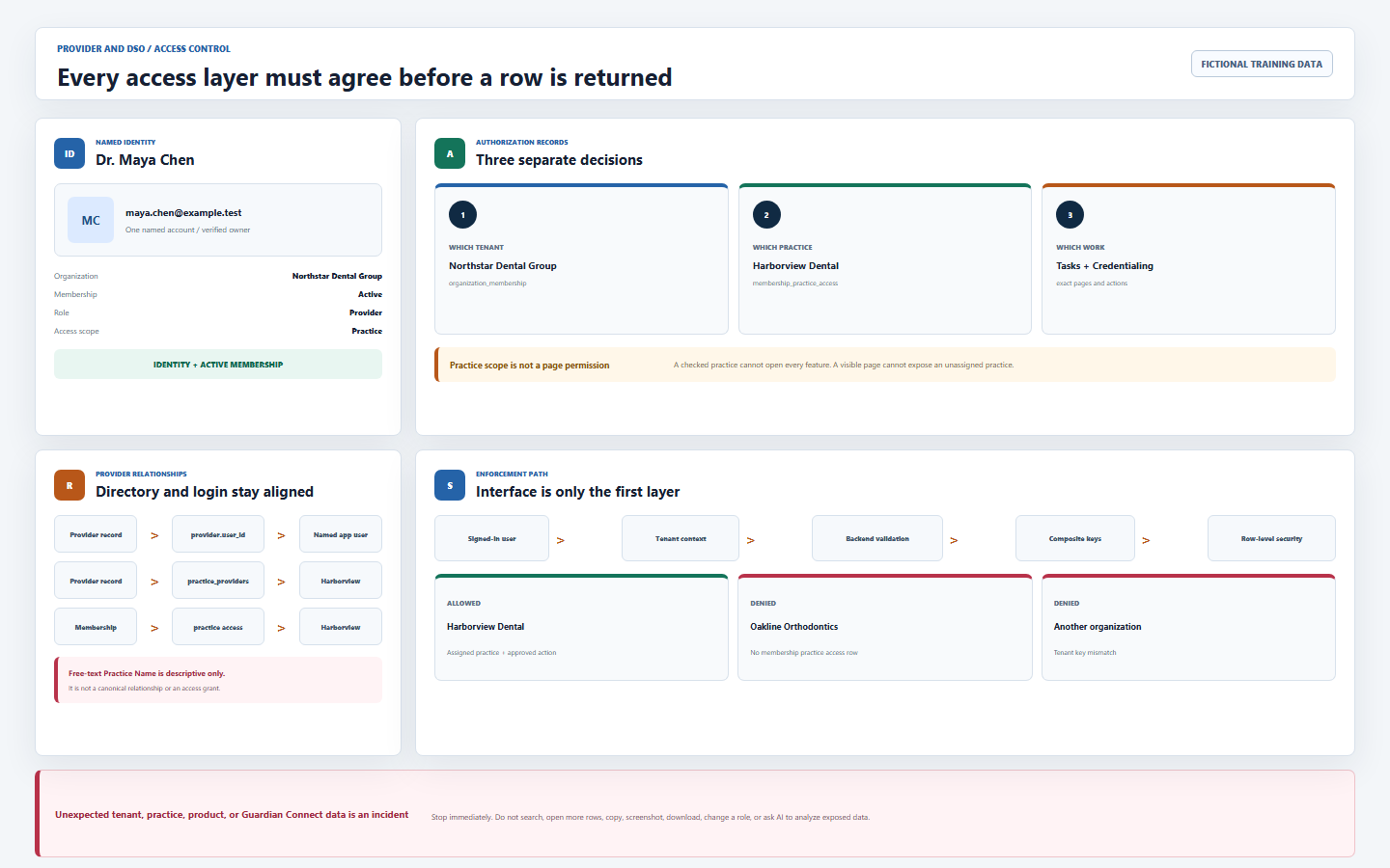 DentalXpand access-control model showing named identity, organization membership, role and scope, membership practice access, page and action permissions, provider-practice relationships, backend checks, and row-level security