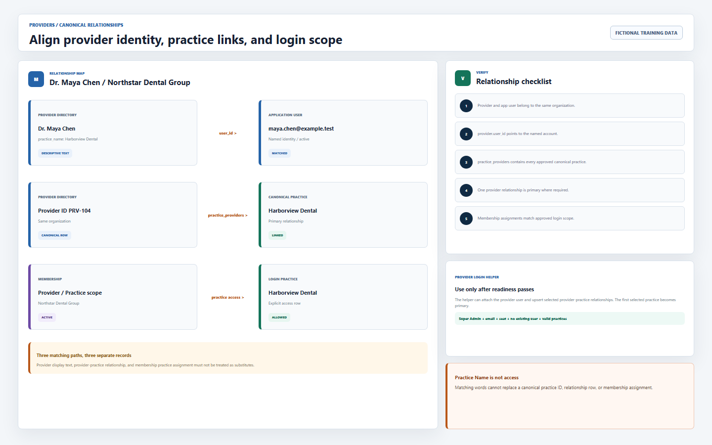 DentalXpand provider linkage map comparing provider directory metadata, application user link, canonical practice provider relationships, membership practice assignments, and primary practice