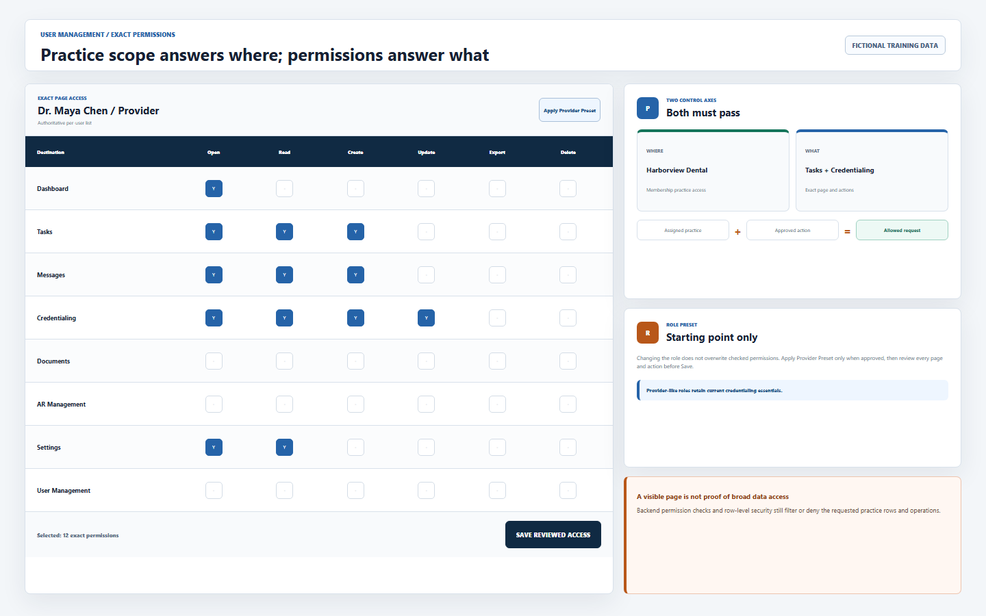 DentalXpand permissions matrix showing practice scope separated from dashboard, tasks, messages, credentialing, documents, reports, settings, and write action permissions