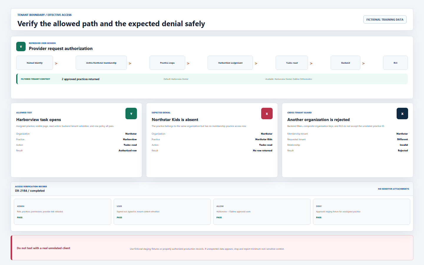 DentalXpand tenant-boundary verification showing filtered tenant context, allowed Harborview practice, denied Oakline and another organization, permission gate, backend validation, composite foreign keys, RLS, and incident response