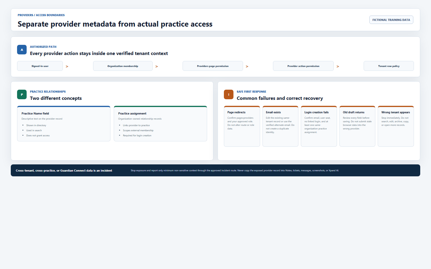 Fictional DentalXpand training view showing signed-in user, organization membership, provider page permission, provider action permission, tenant row policy, Practice Name metadata, practice assignment, common failures, and cross-tenant incident response