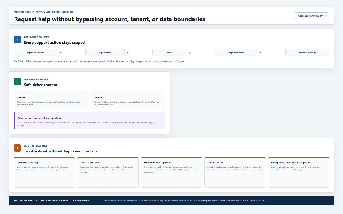 Fictional DentalXpand support access and privacy diagram showing signed-in account, organization, practice, page permission, ticket or message, safe content, anonymity limits, troubleshooting, and incident response