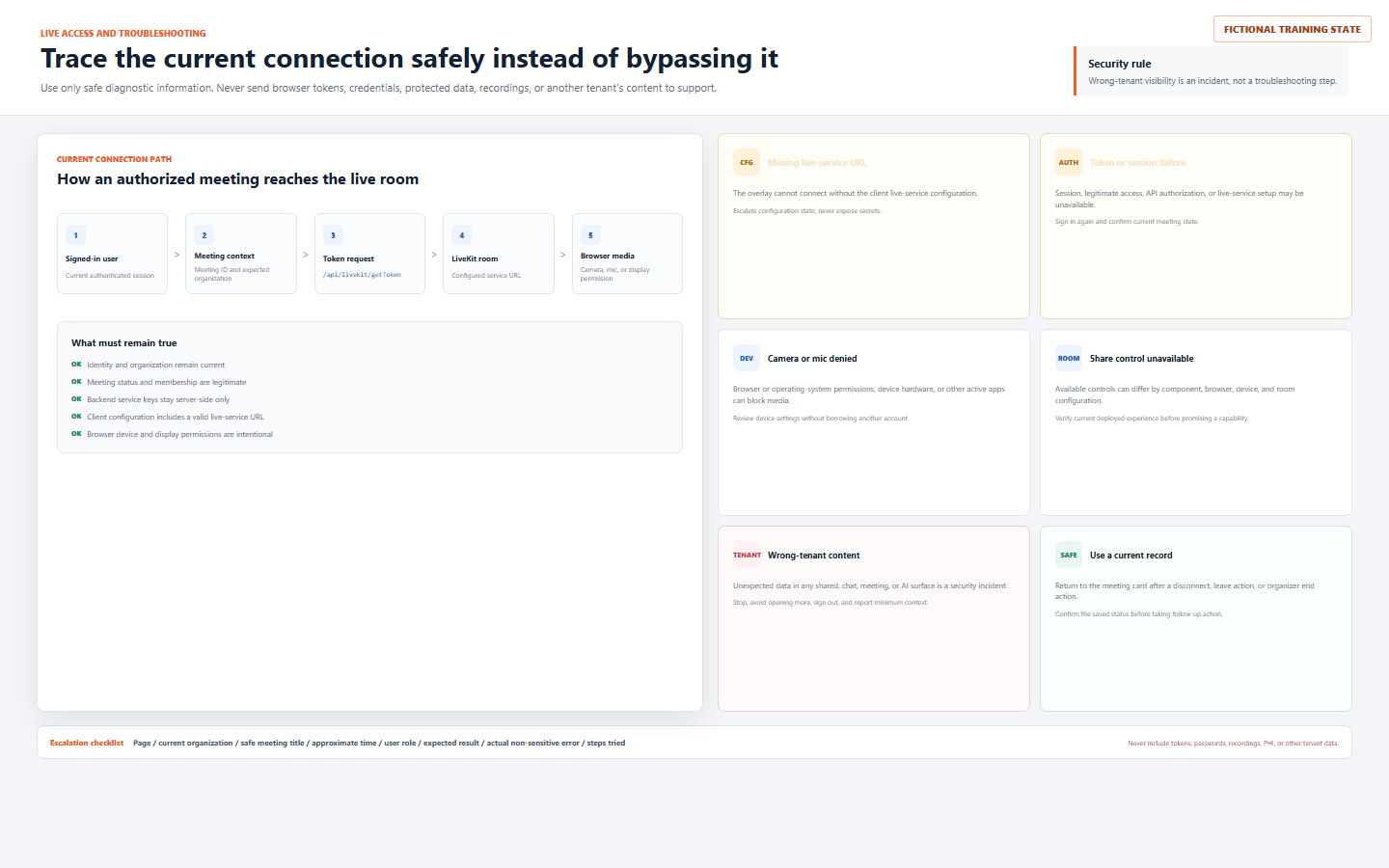 Fictional DentalXpand live meeting connection flow showing signed-in user, meeting context, token request, LiveKit room, browser media permissions, expected errors, and cross-tenant incident state