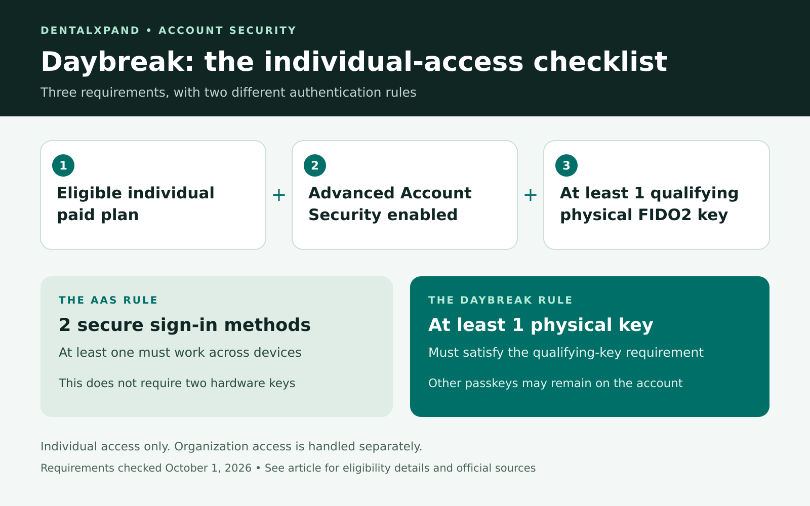 OpenAI Daybreak hardware key requirements diagram comparing AAS setup with the physical-key requirement.