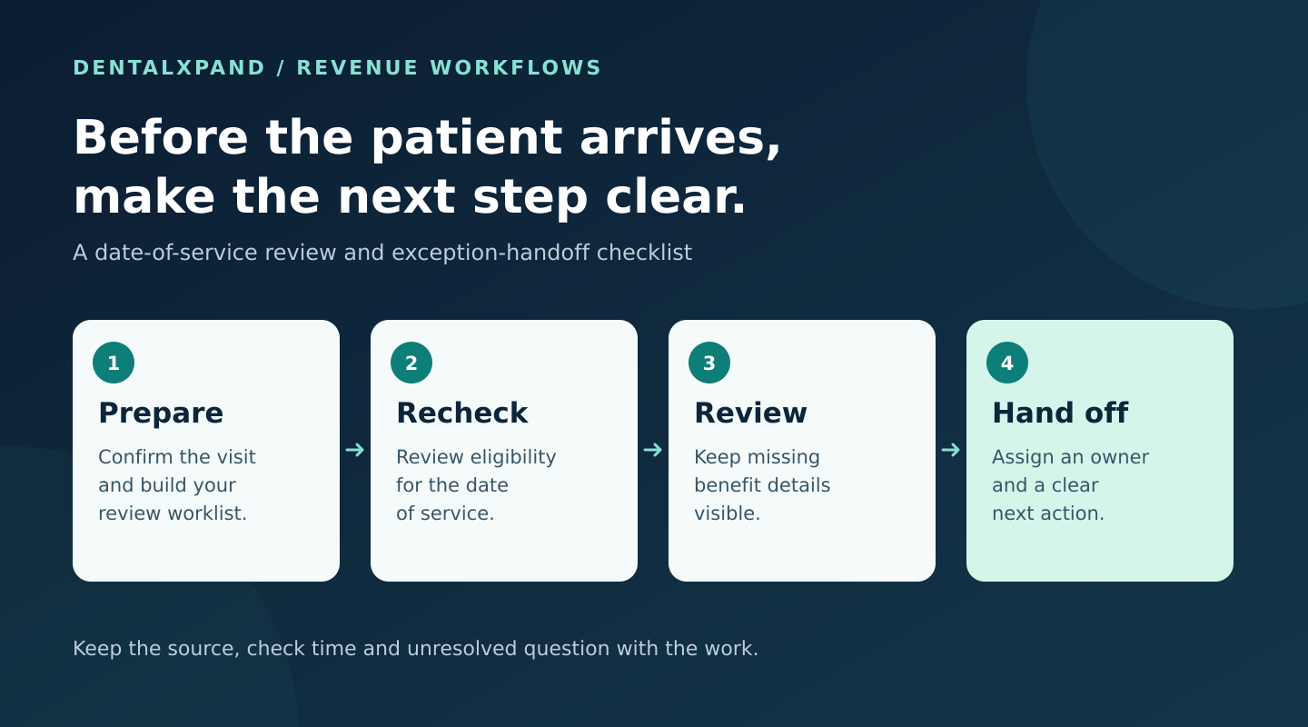 Four-step dental insurance verification checklist: prepare, recheck, review and hand off.